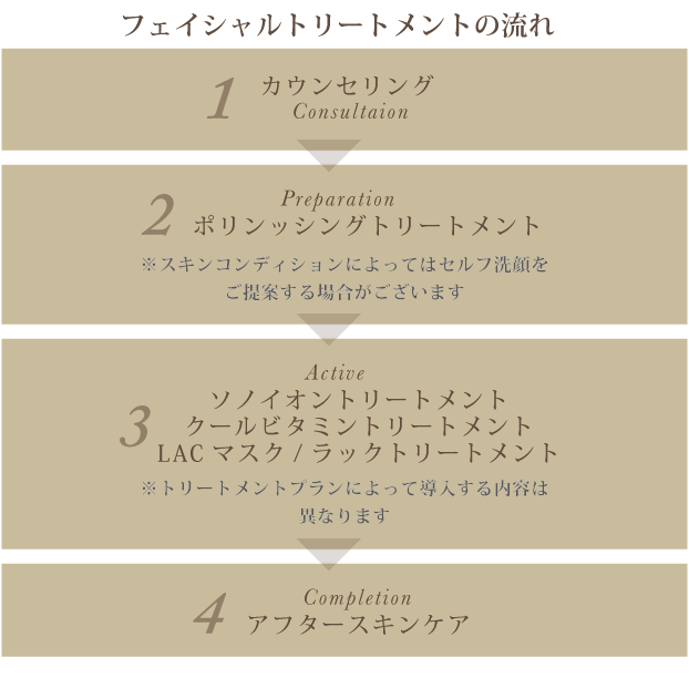 フェイシャルトリートメントの流れ